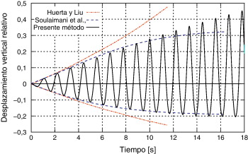 Desplazamiento vertical del nodo izquierdo sobre la SL, relativo a la ...