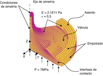 Válvula de motor de combustión interna. Condiciones de borde y propiedades ...