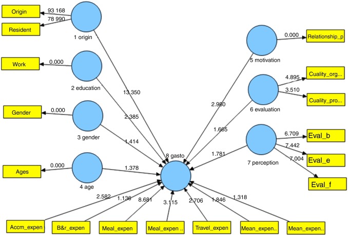 Structural model with indicators. Source: Authors’ own data.