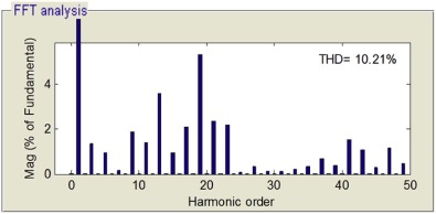 Details of FFT spectrum for output voltage with round control method.