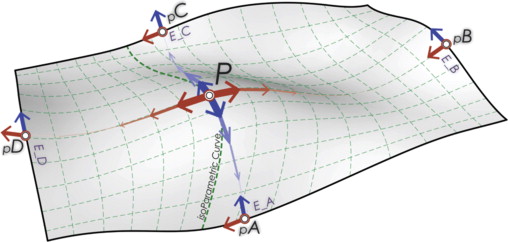 Conjugate curves derived from boundary-driven computation and underlying ...