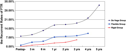 The recurrent rates of tricuspid regurgitation after three different ...