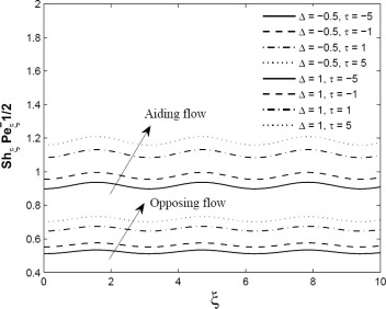 Axial distributions of Sherwood number for different values of thermophoresis ...