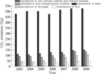 CH4 emissions from industrial sewage treatment of the five major sectors in ...