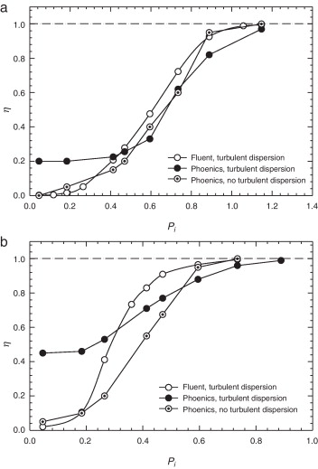 Eficiencia de captura η en función del parámetro inercial Pi. Comparación de los ...