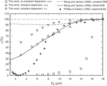 Comparación con los resultados numéricos para η de Wang y James [13,14] y ...