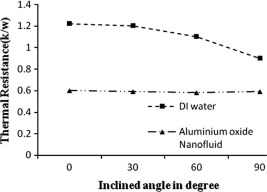 Inclined angle vs thermal resistance for different inclined angles at 100%.