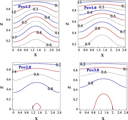 Isothermas for τ=4.0Ri=1.0PrD=100∊=0.5.