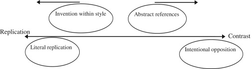 Position of each group in the range between Replication and Contrast.