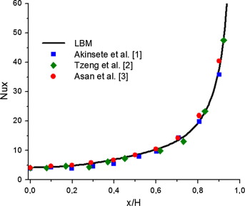 Comparison of the local Nusselt number between the present results and published ...
