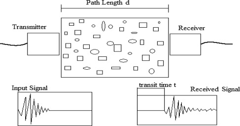 Ultrasonic pulse velocity testing.