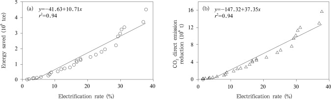 The correlations of the electrification rate of China’s railways with (a) energy ...