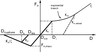 Complete exponential constitutive law.
