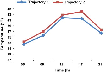 Comparison of mean radiant temperatures for the two trajectories.