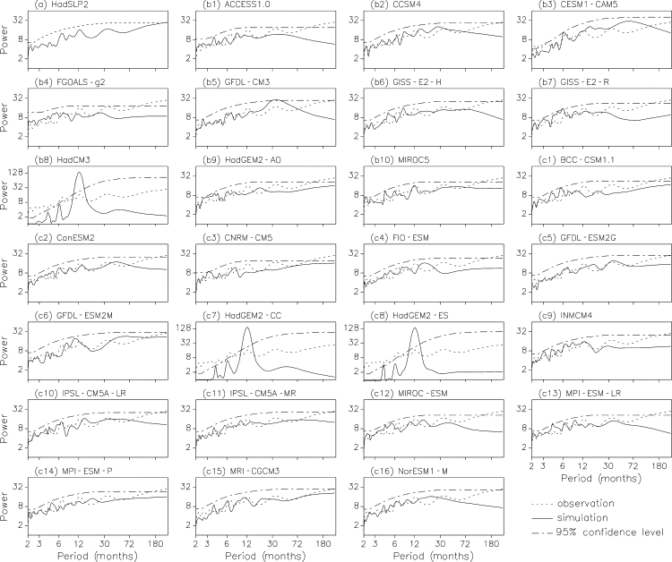 Smoothed power spectra for the time series of monthly AO index derived from (a) ...