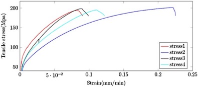 Tensile test of the SS 304–Cu flat welds.
