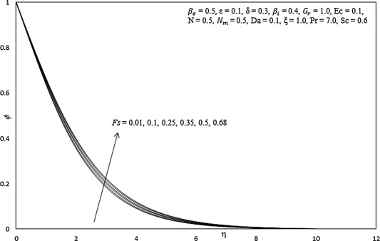 Influence of Fs on concentration profiles.