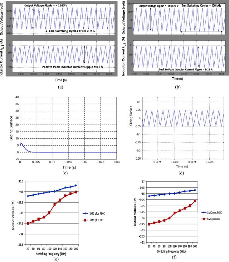 Simulated results of NOEBC in steady state conditions, (a) output voltage and ...