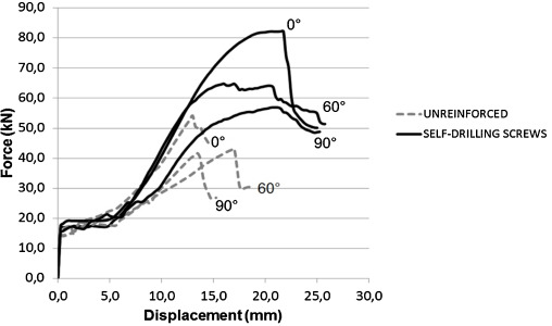 Comparison of test records of unreinforced and samples reinforced with ...