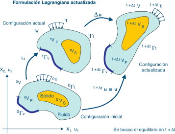 Descripción Lagrangiana actualizada para un contorno que contiene un dominio de ...