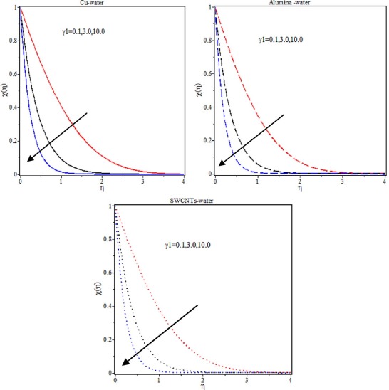 Chemical reaction on concentration profiles with λ=0.5, γ=0.1, Sc=6.2, γ2=0.1.
