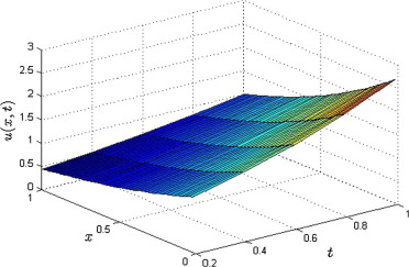 Physical solution profile of Example 4.1 for α=1.