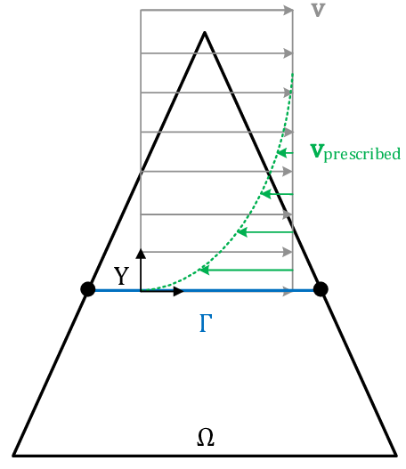 Introduction of a wall law to allow for stick boundary conditions on an embedded interface