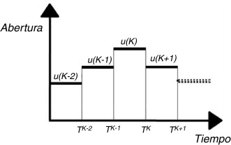 Representación de una trayectoria de compuerta mediante una función a tramos.