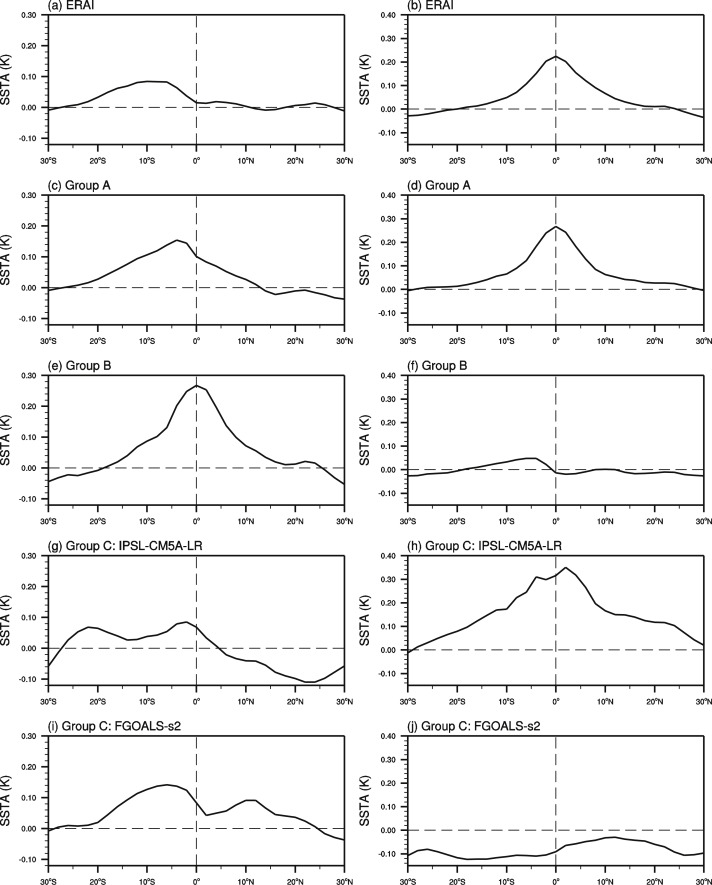 The time series of the (a) first and (b) second principal modes regressed zonal ...