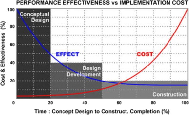 Relationship between building performance and cost of implementation.