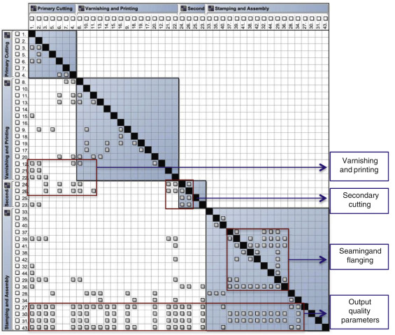Non-Conformity Matrix – after applying mathematical operations.