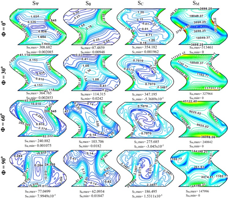 Entropy generation due to fluid friction (SΨ), thermal gradients (Sθ), diffusion ...