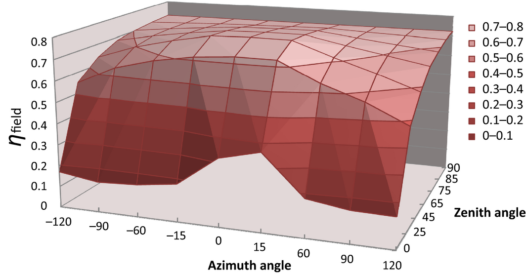 Figure 5.