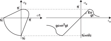 Função limite de dano no plano principal σ1−σ2[1].
