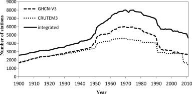 Yearly station numbers during 1900–2011 from the integrated dataset, GHCN-V3, ...