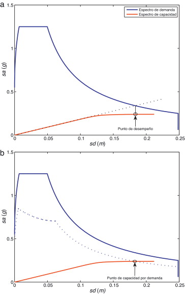 a)Método ALE para calcular el sd. b)Método PA-8 para calcular el sd.