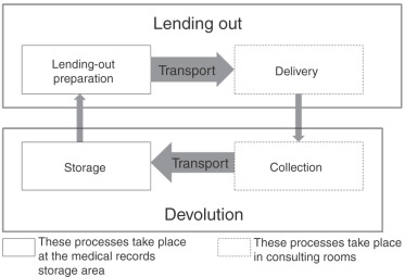 Medical records management circular process.