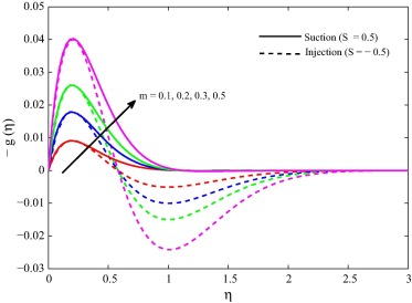 Secondary velocity for different m when M2=10, ϕ=0.1, Gr=5, Ra=0.5 and Pr=1.5.