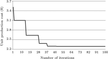 Convergence of production cost of example 2.