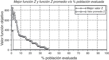 Comportamiento del mejor valor de la función objetivo y su promedio en la ...