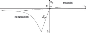 Modelo constitutivo uniaxial del mortero.