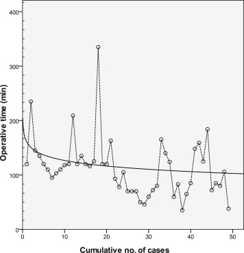 Scatter plot (dash line) and learning curve (solid line) of operative time.