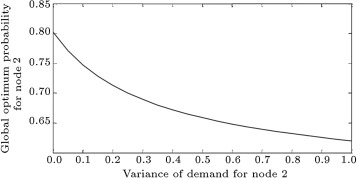 Global optimum probability plot with different values of node 2 demand variance ...