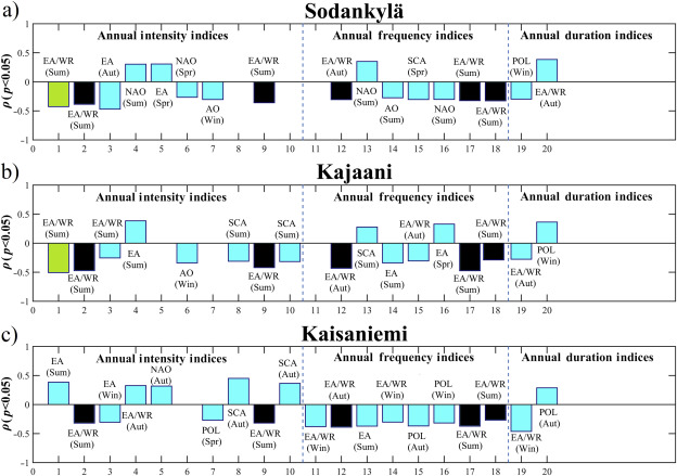 Most influential seasonal atmospheric circulation pattern (ACP) on annual ...