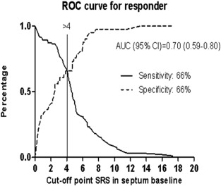 Title: ROC curve for responder.Legend: Receiver operating characteristic curves ...