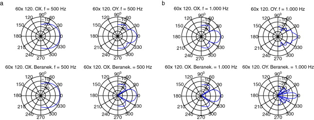 (a) Directividad panel 60×120 a 500Hz. Pistones versus Beranek. (b) Directividad ...