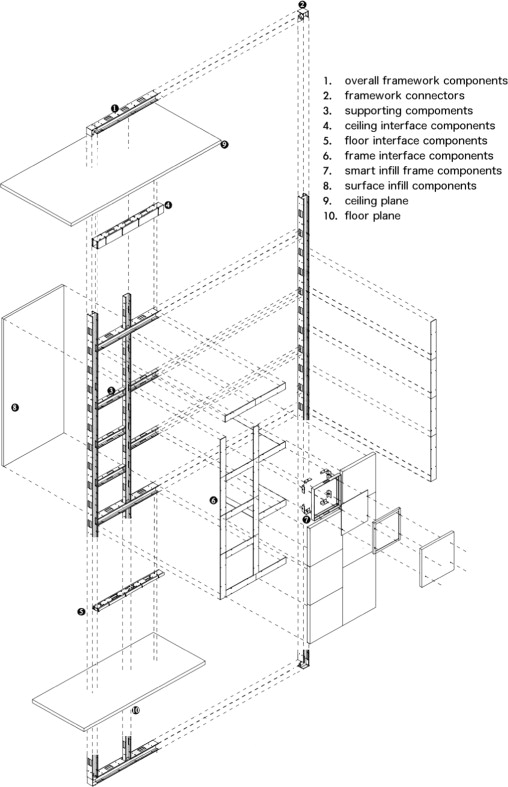 Composition of system components.