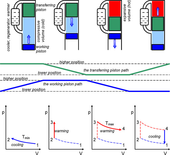 The ideal cycle of the Stirling engine.