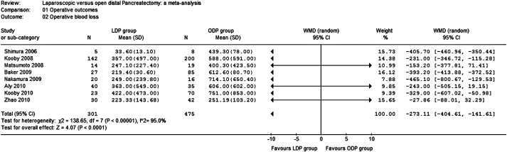 Results of the meta-analysis regarding operative blood loss.