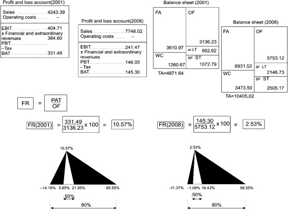 Financial return of non-family businesses: driving factors.